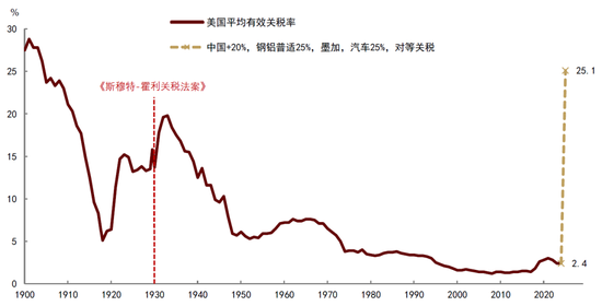 中金：特朗普“对等关税”冲击超预期