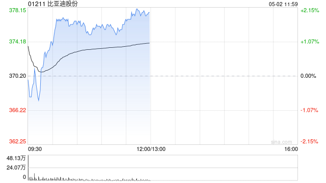 比亚迪股份前4个月新能源汽车销量约138.09万辆 同比增长46.98%
