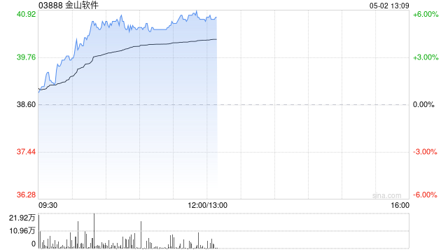 小米系早盘继续走高 金山软件涨超5%小米集团-W涨超4%