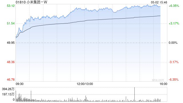 港股小米集团早盘拉升涨近4% 4月交付超28000台