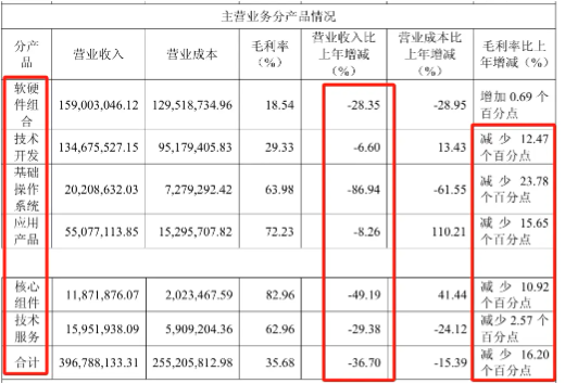 研发砍半！ 云从科技“减员求生”：又亏近7亿，董事长年薪降7万 | BUG