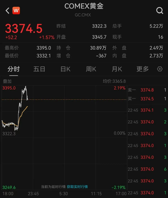 黄金，大涨