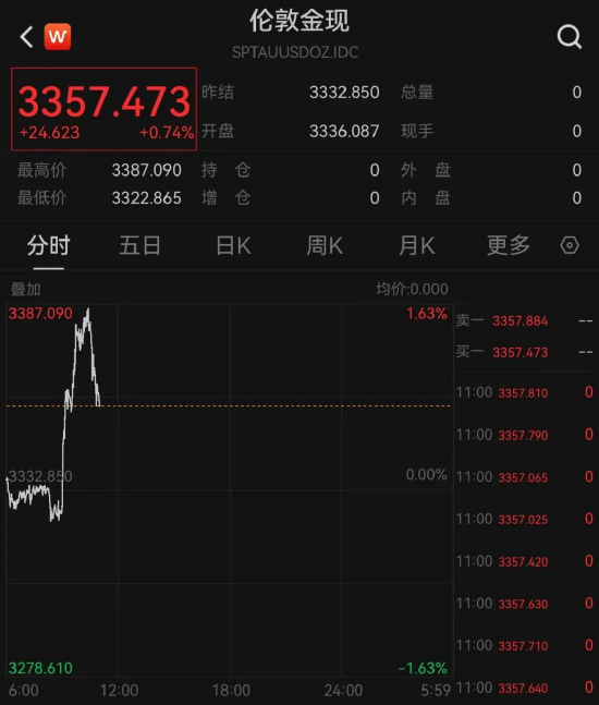 黄金，大涨