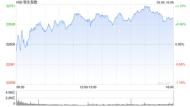 收评：港股恒指涨0.70% 科指跌0.09% 山东墨龙涨超188%