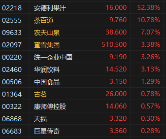 收评：港股恒指涨0.70% 科指跌0.09% 山东墨龙涨超188%