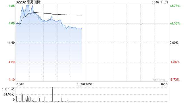 关税敏感股早盘普涨 晶苑国际及泉峰控股均涨逾5%