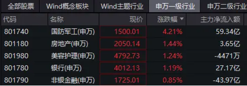 国防军工爆发涨停潮，中航成飞20CM！主力资金半日加仓59亿元！512810放量劲涨3.49%