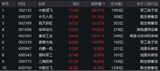 国防军工爆发涨停潮，中航成飞20CM！主力资金半日加仓59亿元！512810放量劲涨3.49%