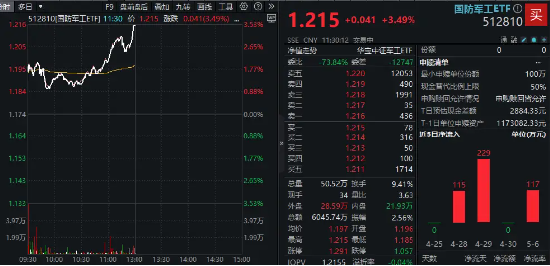 国防军工爆发涨停潮，中航成飞20CM！主力资金半日加仓59亿元！512810放量劲涨3.49%