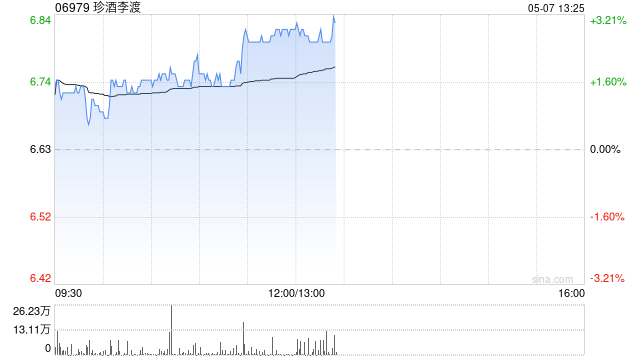 珍酒李渡午前涨近3% 机构称白酒行业估值有望稳步回归