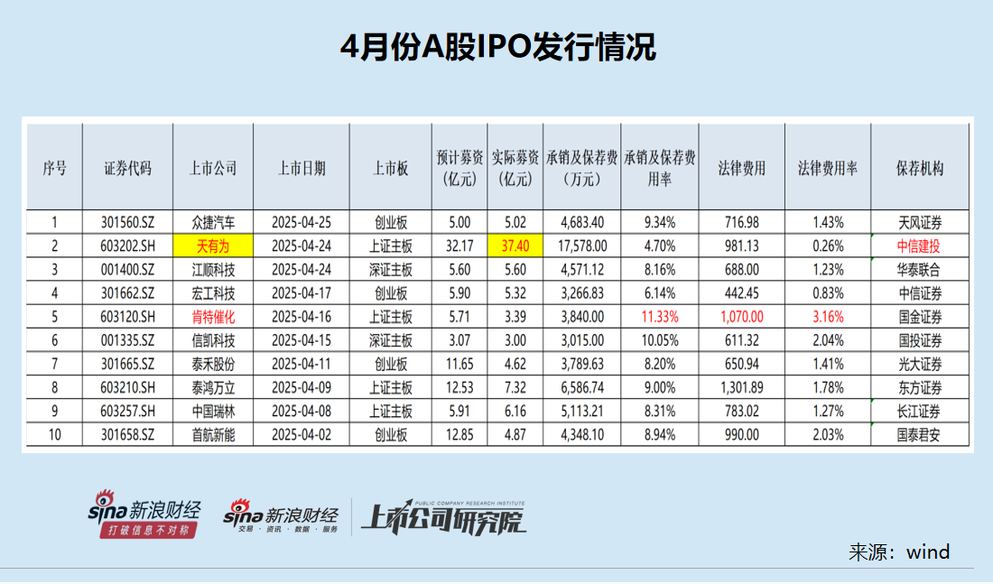 IPO月报|天有为募资37亿元为近20个月最高 七个交易日股价大跌30%接近破发