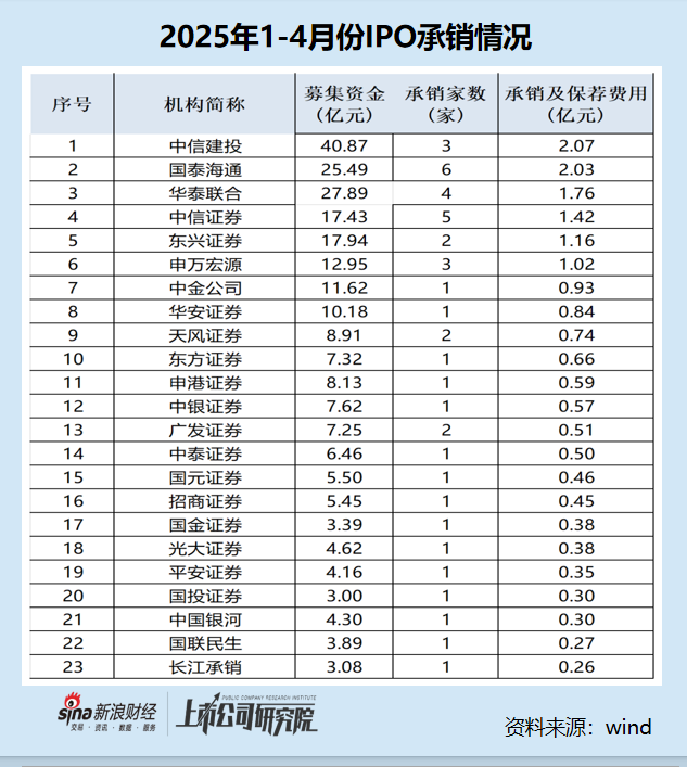IPO月报|天有为募资37亿元为近20个月最高 七个交易日股价大跌30%接近破发