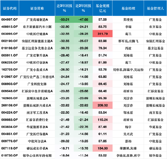 终结“规模躺赢”：葛兰近三年回报跌31.77%，旗下三只基金合计收近27亿元管理费