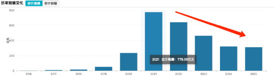 终结“规模躺赢”：葛兰近三年回报跌31.77%，旗下三只基金合计收近27亿元管理费