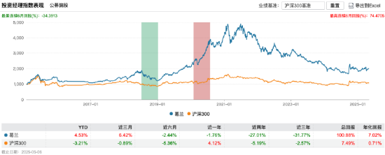 终结“规模躺赢”：葛兰近三年回报跌31.77%，旗下三只基金合计收近27亿元管理费