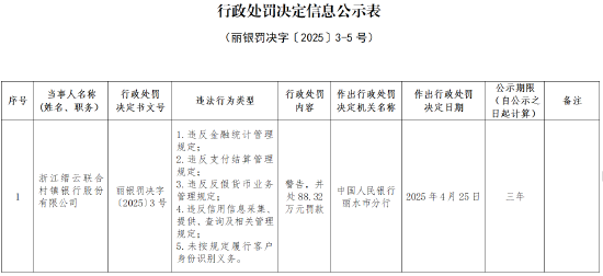 浙江缙云联合村镇银行被罚88.32万元：因违反金融统计管理规定等