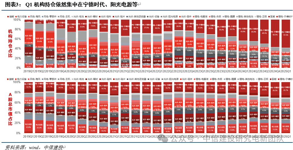 电新机构持仓再回落，向优质龙头继续集中