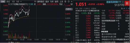 内外资金共振，科网龙头奋力向上！小米腾讯盘中急拉，美团涨超3%