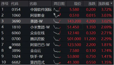 内外资金共振，科网龙头奋力向上！小米腾讯盘中急拉，美团涨超3%