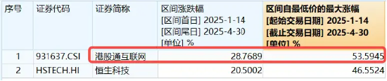内外资金共振，科网龙头奋力向上！小米腾讯盘中急拉，美团涨超3%