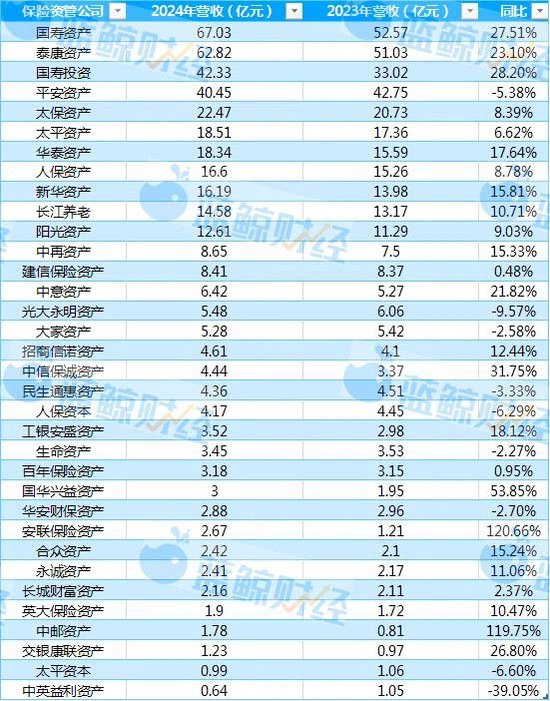 透视保险资管公司2024年业绩：营收突破400亿 TOP3净利超90亿占半壁江山