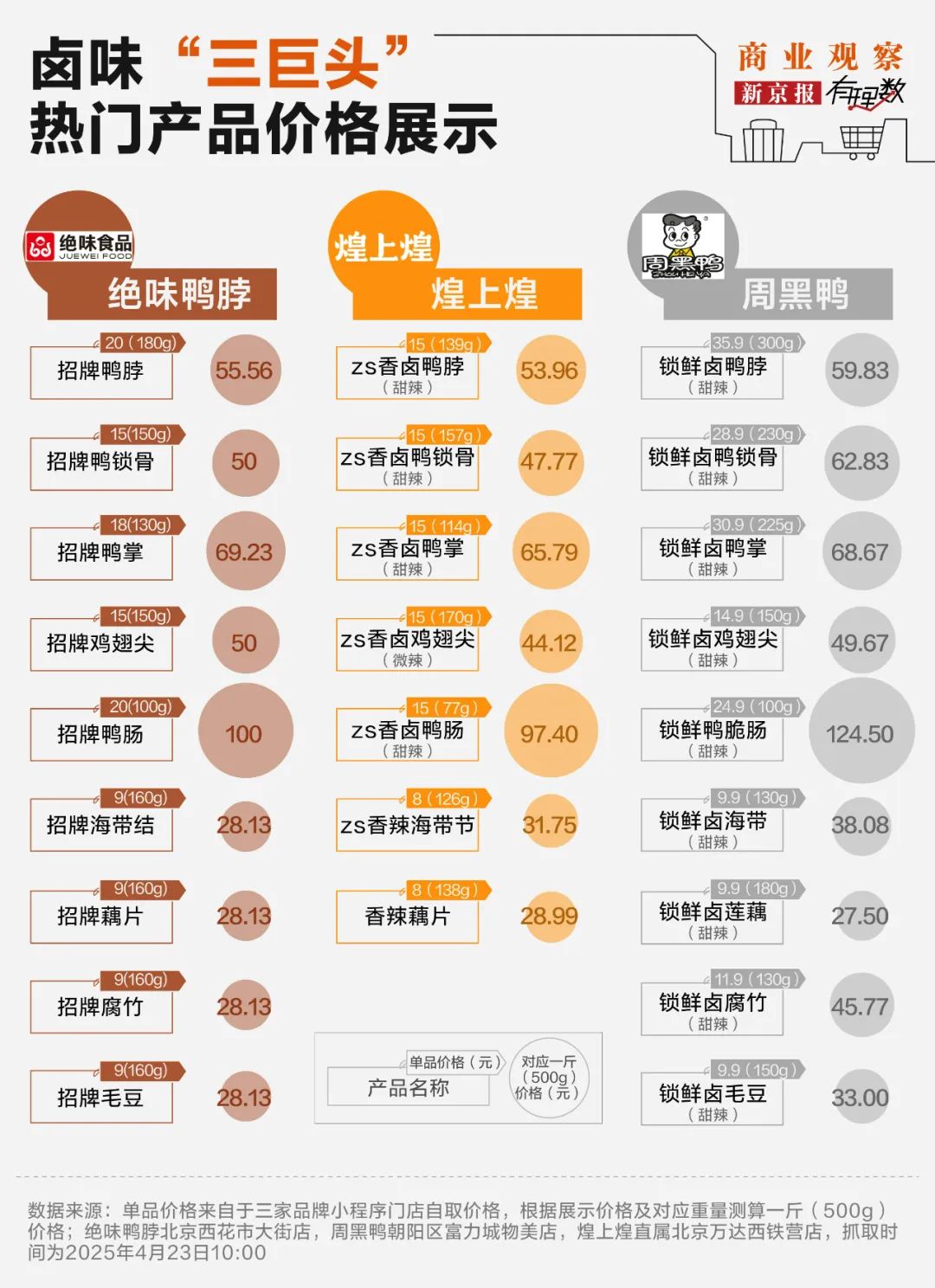 “卤味三巨头”绝味食品、周黑鸭、煌上煌业绩下滑，卖不动了