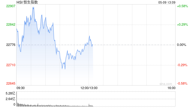 午评：港股恒指涨0.01% 科指跌1.61% 中芯、华虹齐跌