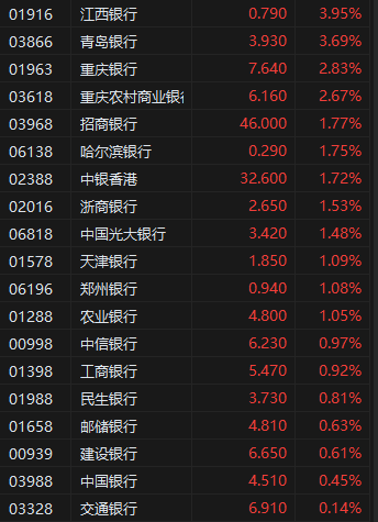 午评：港股恒指涨0.01% 科指跌1.61% 中芯、华虹齐跌