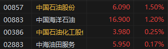 午评：港股恒指涨0.01% 科指跌1.61% 中芯、华虹齐跌