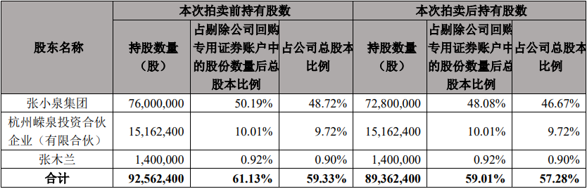 张小泉控股股东张小泉集团320万股被司拍 成交价5018万元