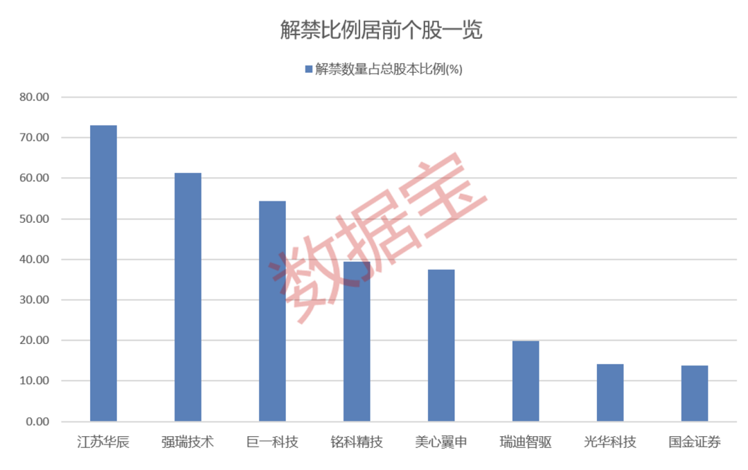 “688386”，两股东高位减持！下周28股面临解禁