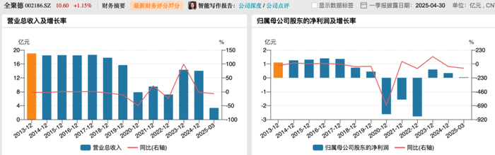 利润暴跌43%，百年老字号全聚德的困局：卖烤鸭不如买理财？