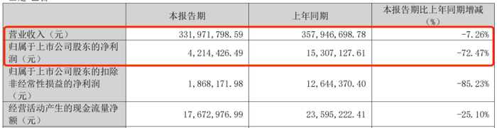 利润暴跌43%，百年老字号全聚德的困局：卖烤鸭不如买理财？