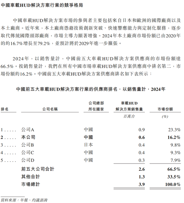 近半收入依赖单一车企，泽景电子陷入亏损泥潭