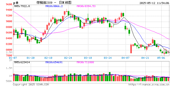 光大期货农产品类日报5.12