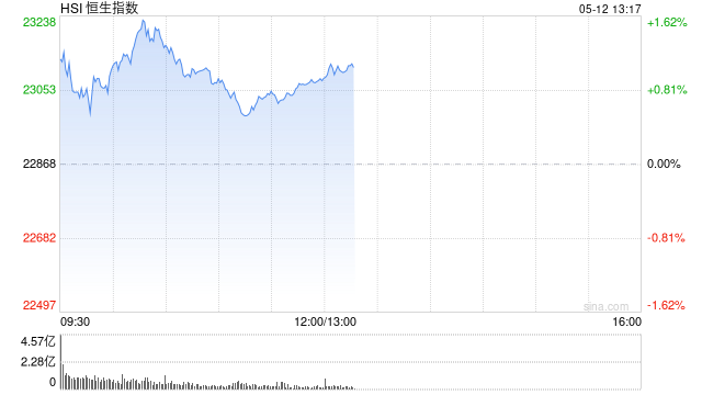 午评：港股恒指涨0.93% 科指涨1.91% 生物医药板块普跌