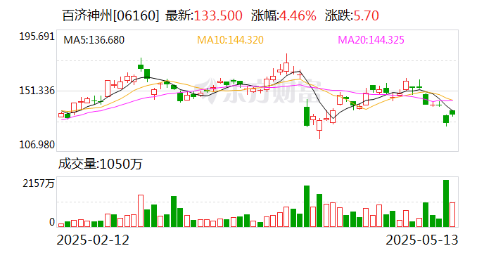 百济神州：一季度营业收入为80.48亿元 同比增长50.2%