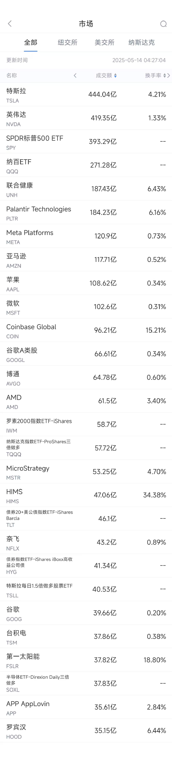 5月13日美股成交额前20：联合健康股价重挫，CEO离任与撤销财测所致