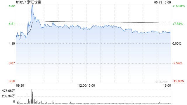 浙江世宝获Barclays PLC增持994.6万股 每股作价约4.07港元