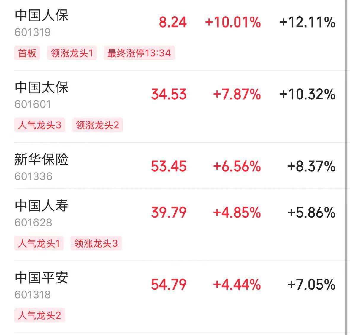 A股拉升，沪指重返3400点！保险股、航运爆发，中国人保、宁波海运、中远海发等多股涨停