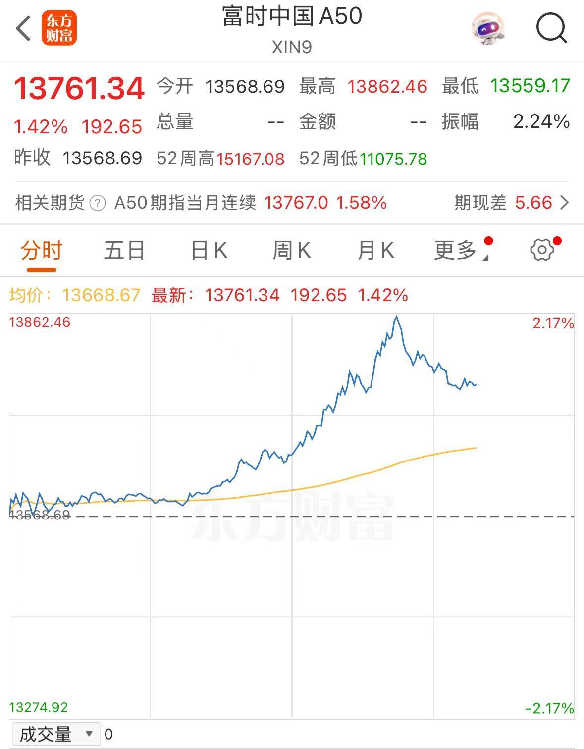 A股拉升，沪指重返3400点！保险股、航运爆发，中国人保、宁波海运、中远海发等多股涨停