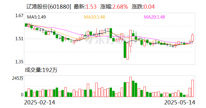 辽港股份：董事长王志贤辞职