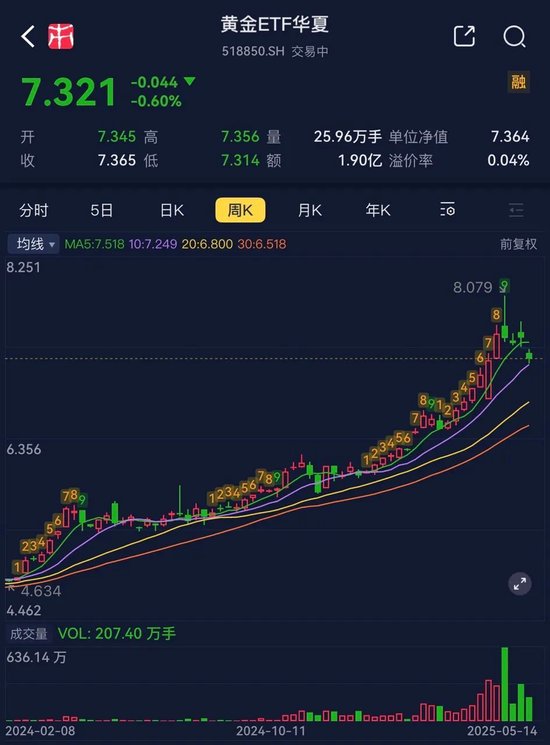 金价高位回调下的投资抉择，黄金ETF与黄金股ETF全解析