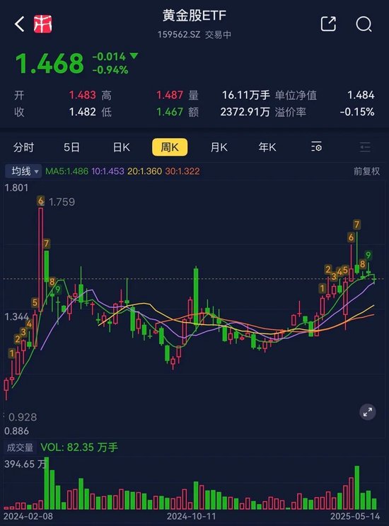 金价高位回调下的投资抉择，黄金ETF与黄金股ETF全解析