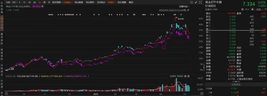 金价高位回调下的投资抉择，黄金ETF与黄金股ETF全解析