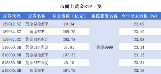 金价高位回调下的投资抉择，黄金ETF与黄金股ETF全解析