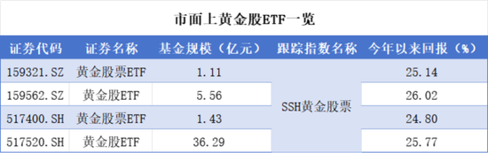 金价高位回调下的投资抉择，黄金ETF与黄金股ETF全解析