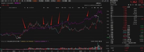 金价高位回调下的投资抉择，黄金ETF与黄金股ETF全解析