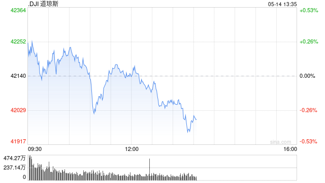 早盘：美股小幅上扬 道指上涨0.1%