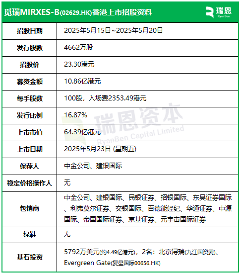 觅瑞 MIRXES-B启动招股，5月23日香港上市，复星国际、九江国资委旗下基金参与基石投资